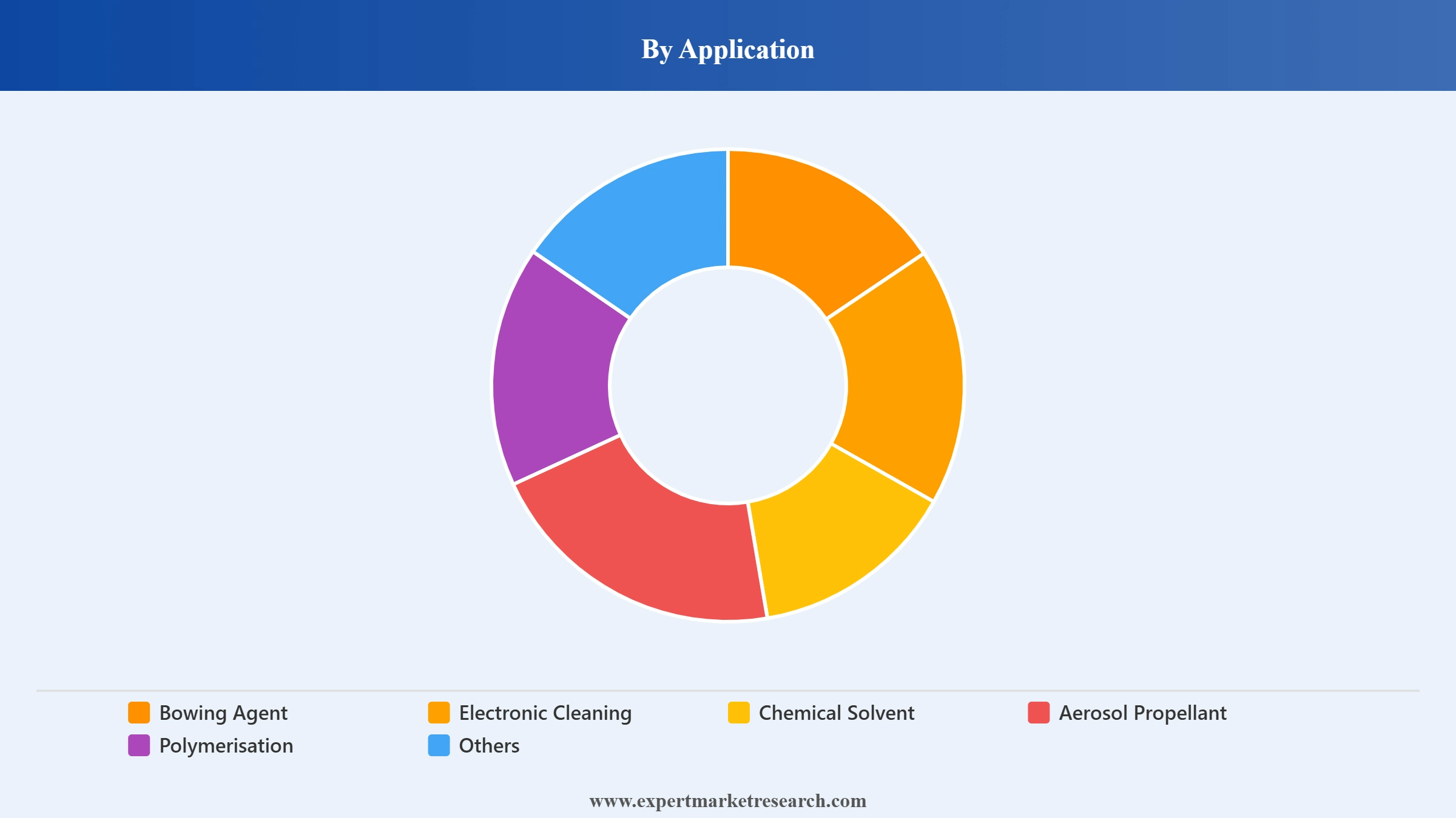 N-Pentane Market Segment Application
