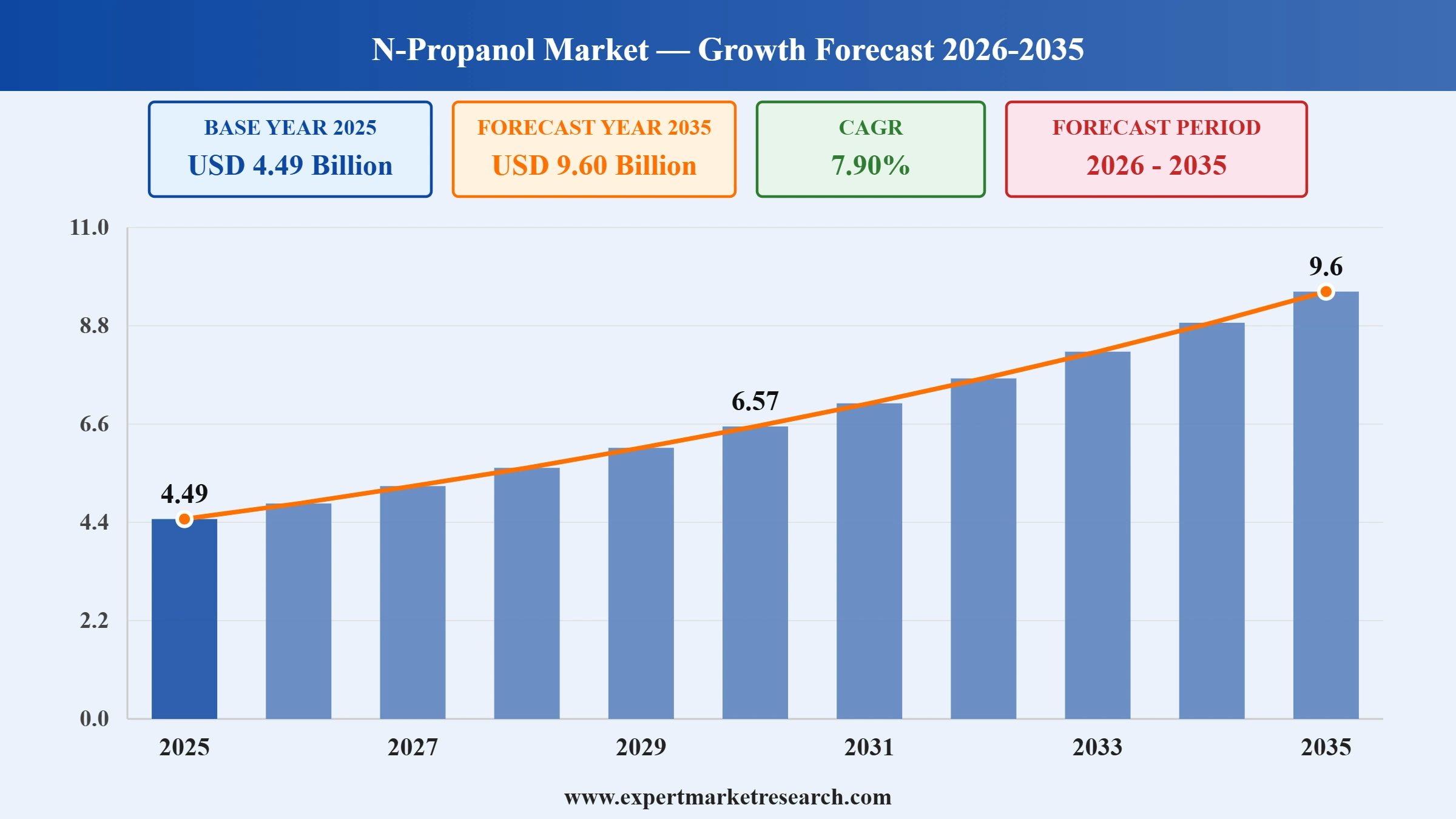 N-Propanol Market Graph