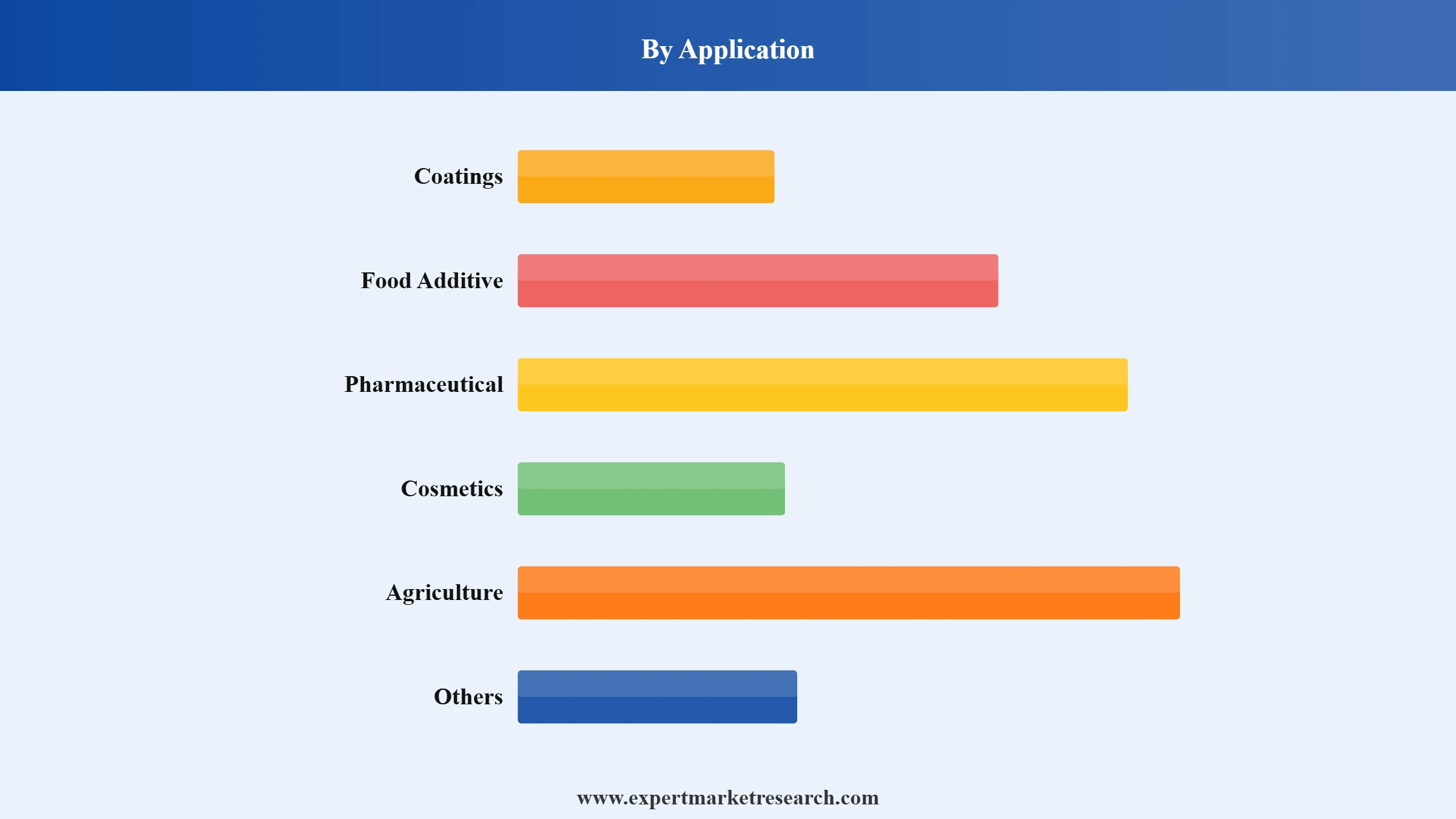 N-Propanol Market Segment Application