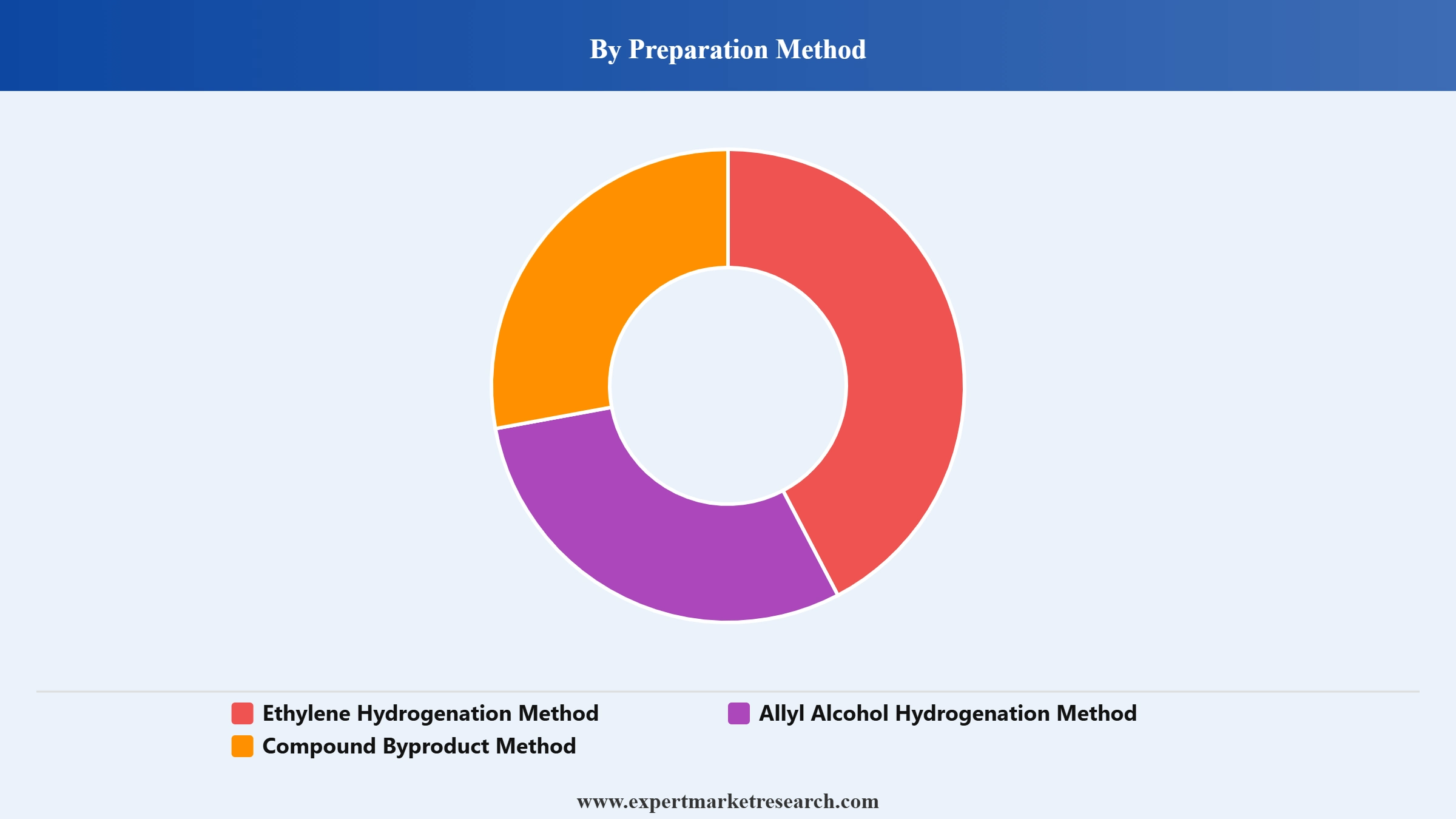 N-Propanol Market Segment Preparation Method
