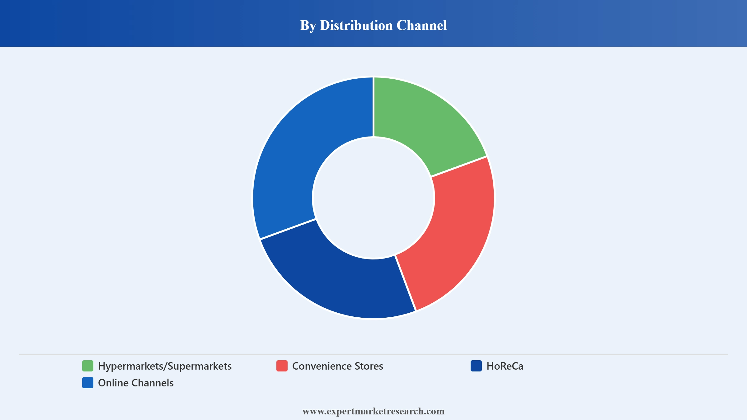 Nachos Market Segment Distribution Channel
