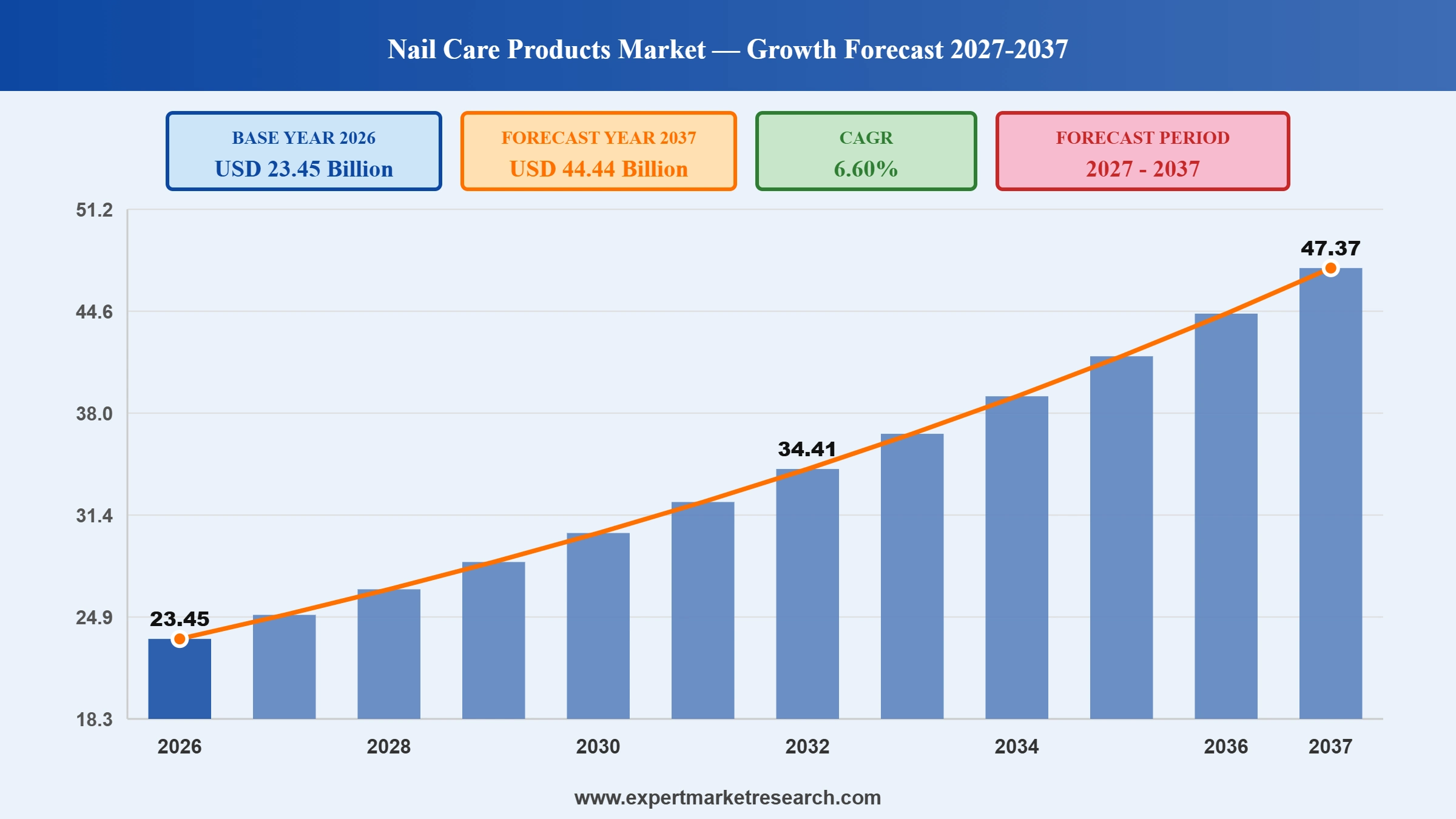 Nail Care Products Market Graph