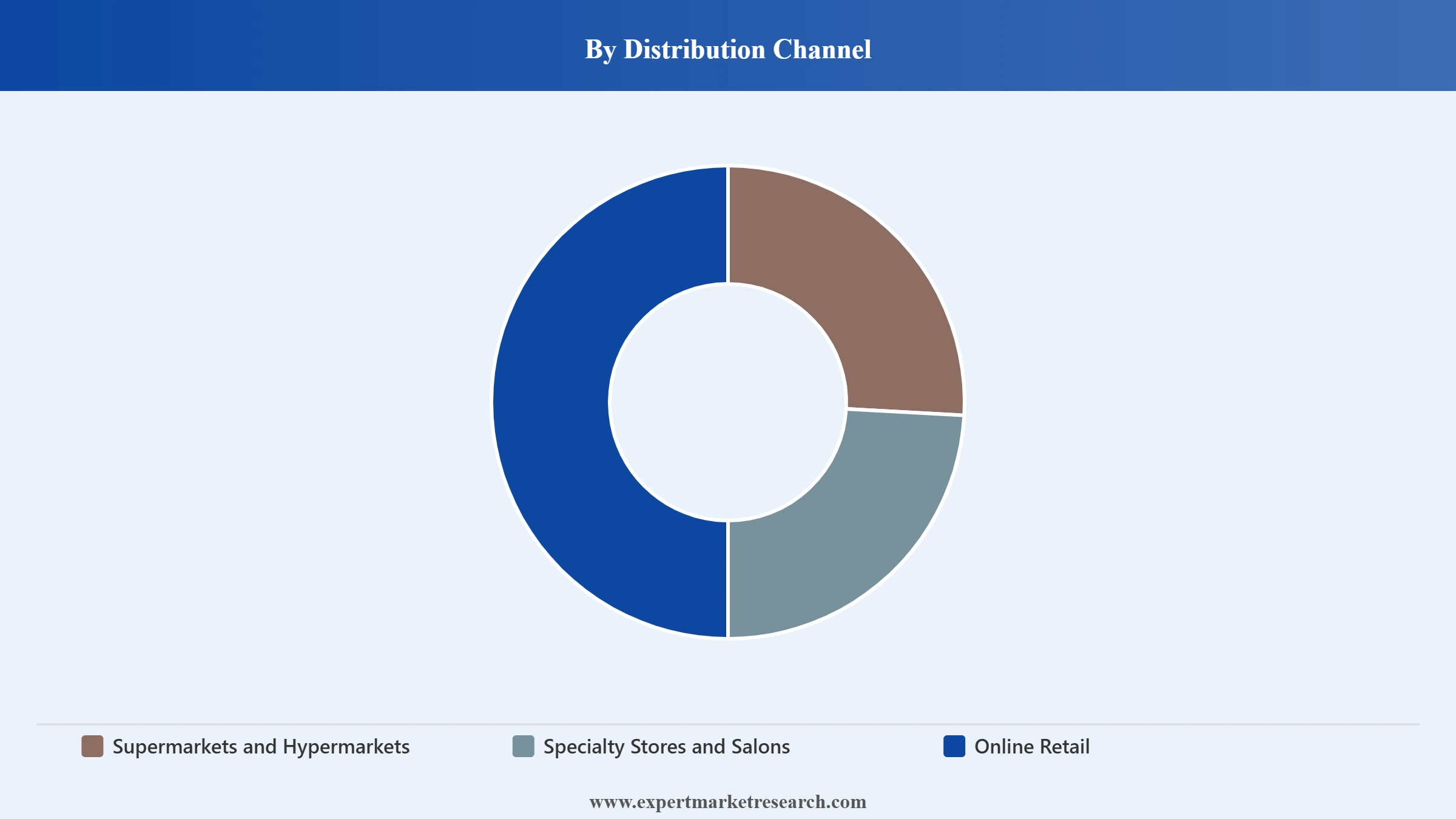 Nail Care Products Market Segment Distribution Channel