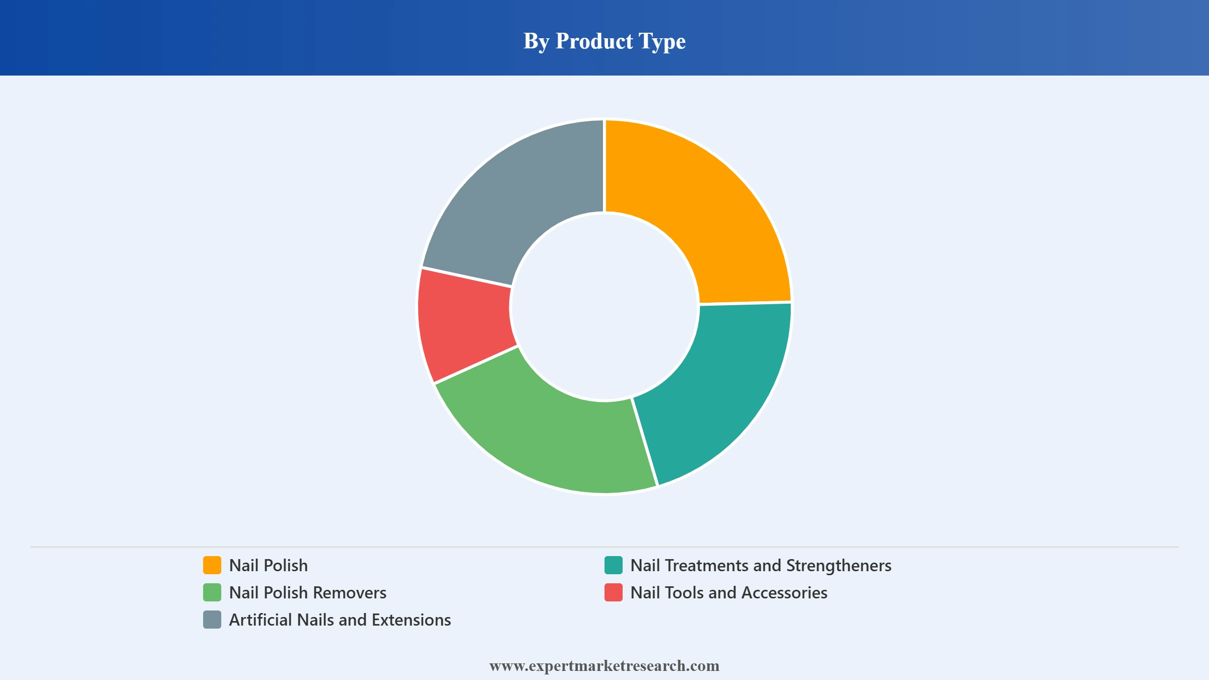 Nail Care Products Market Segment Product Type