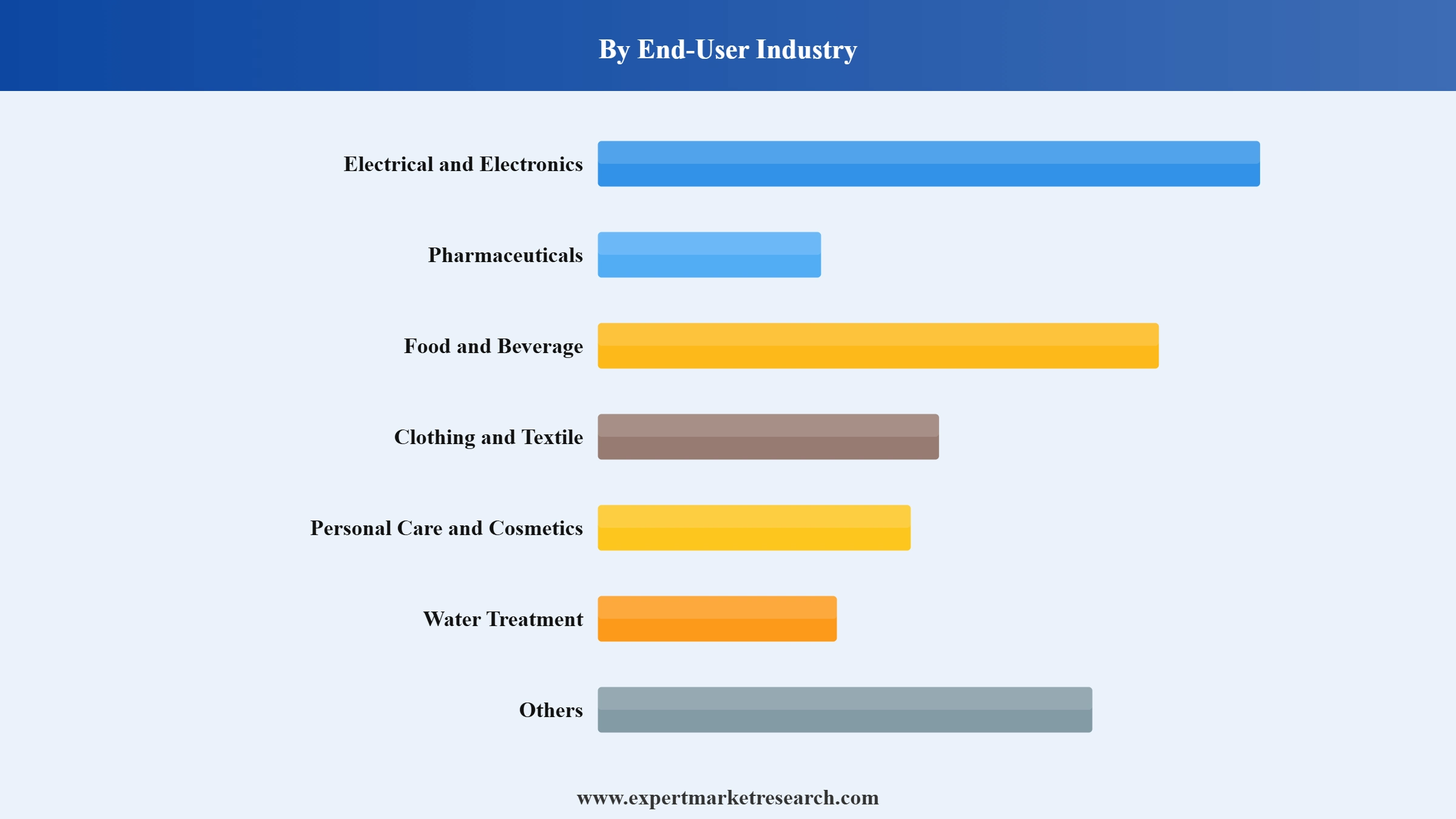 Nano Silver Market Segment End User Industry