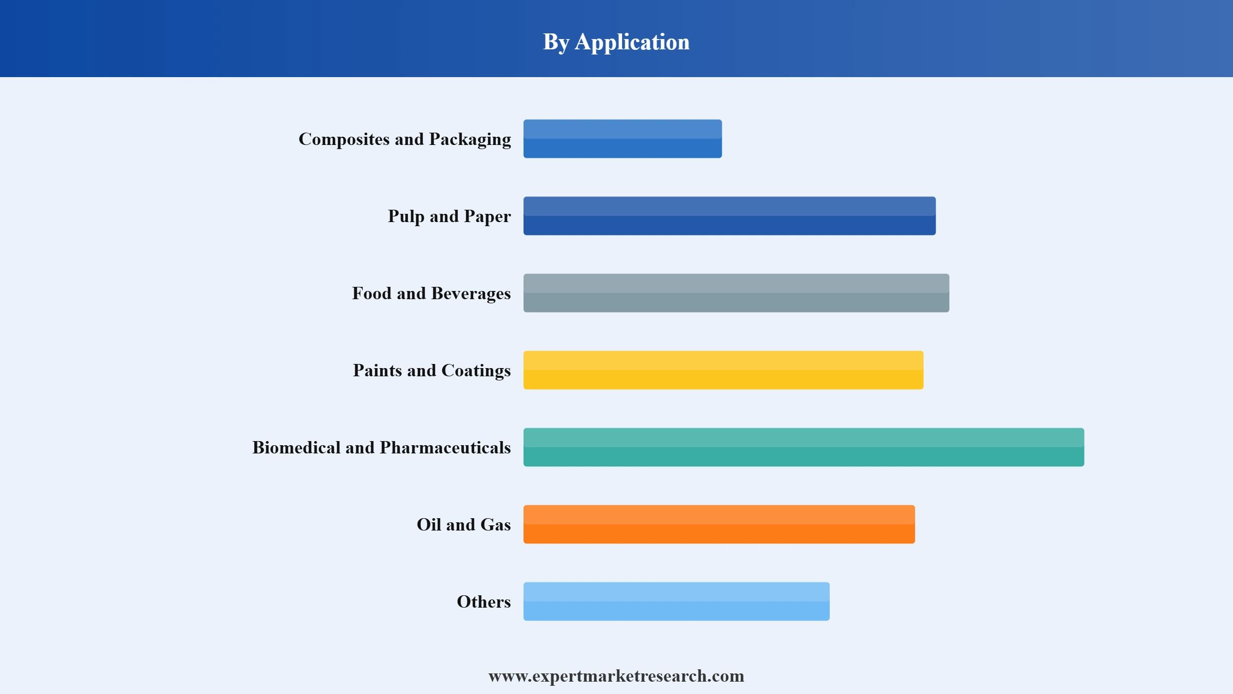 Nanocellulose Market Segment Application