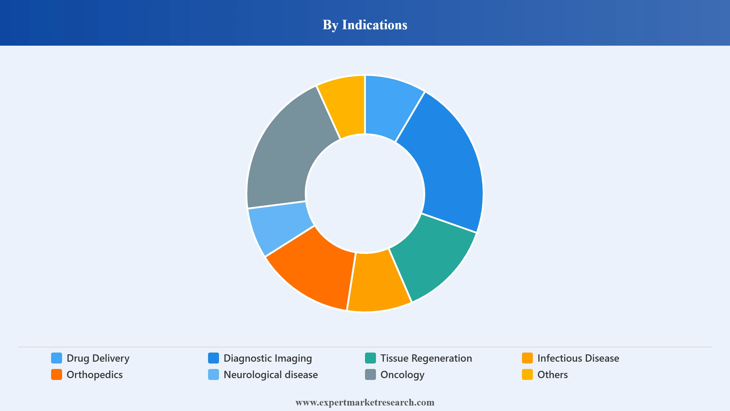 Nanomedicine Market Segment Indications