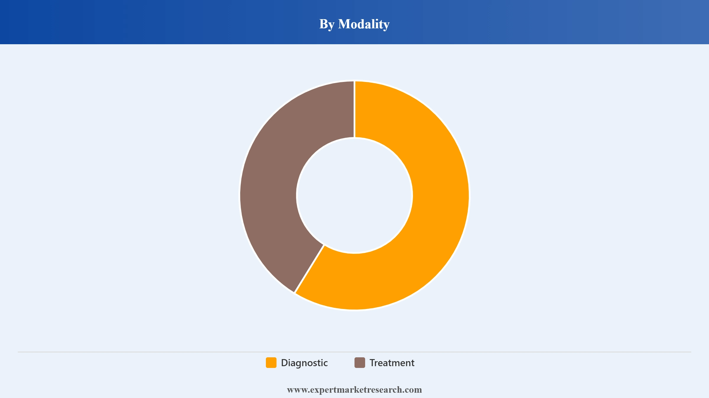 Nanomedicine Market Segment Modality