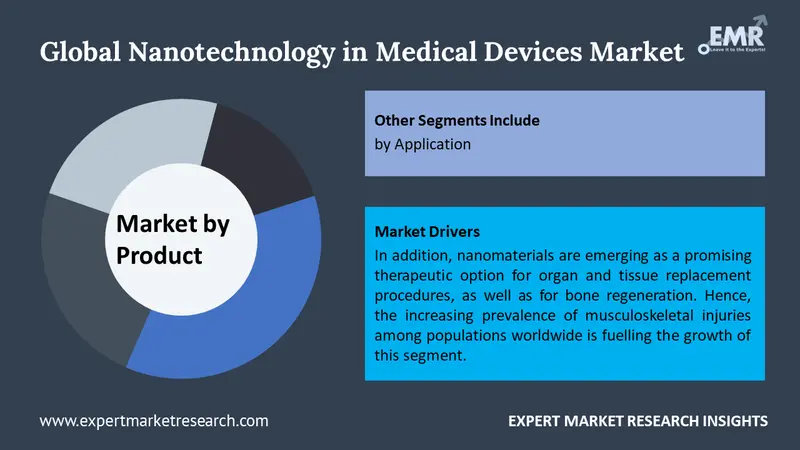 nanotechnology in medical devices market by segments