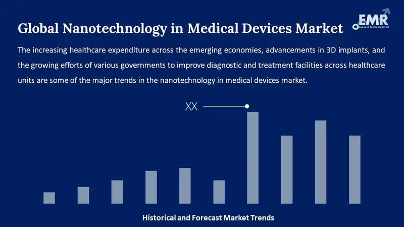 nanotechnology in medical devices market