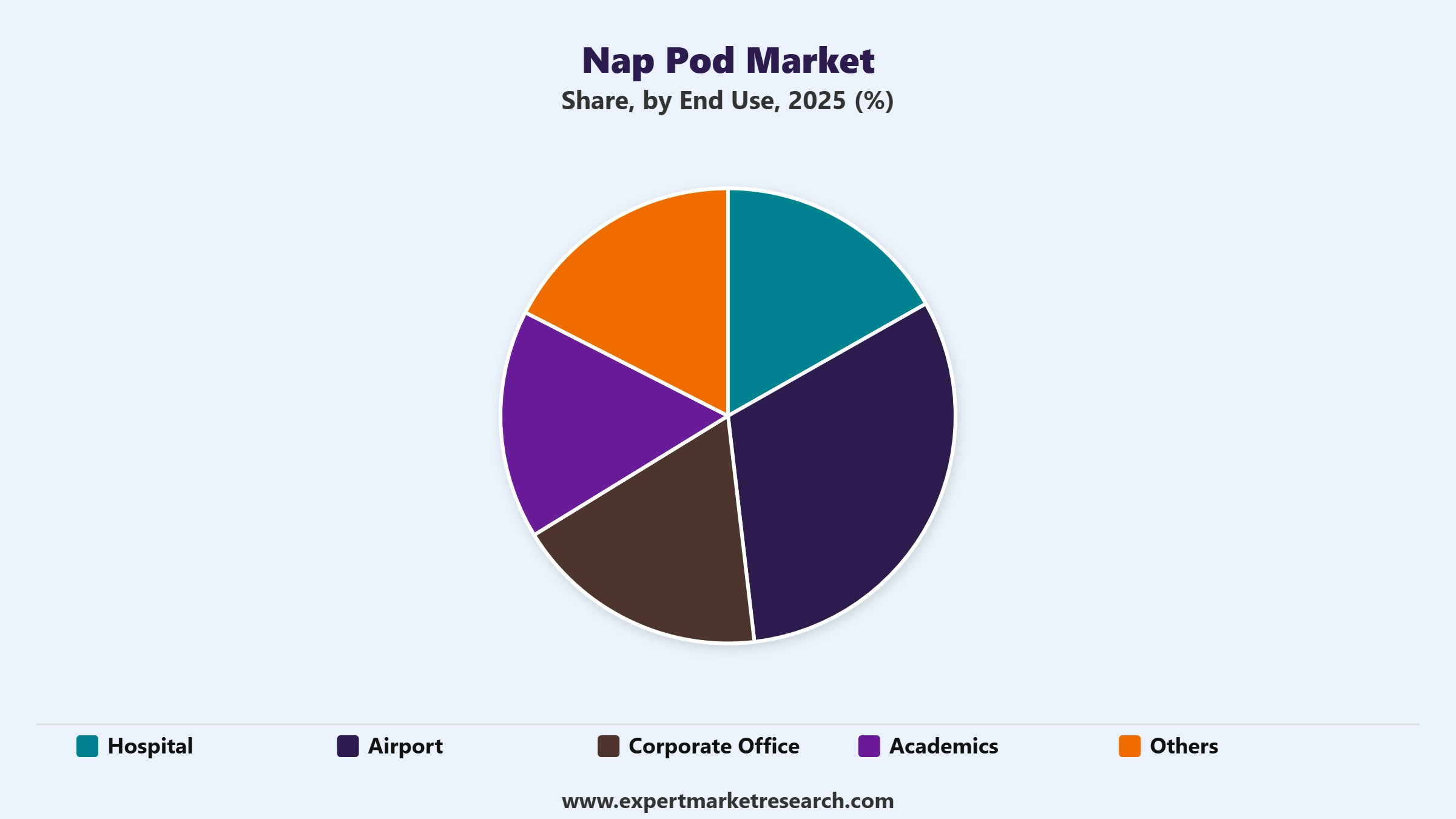 Nap Pod Market Segment End Use