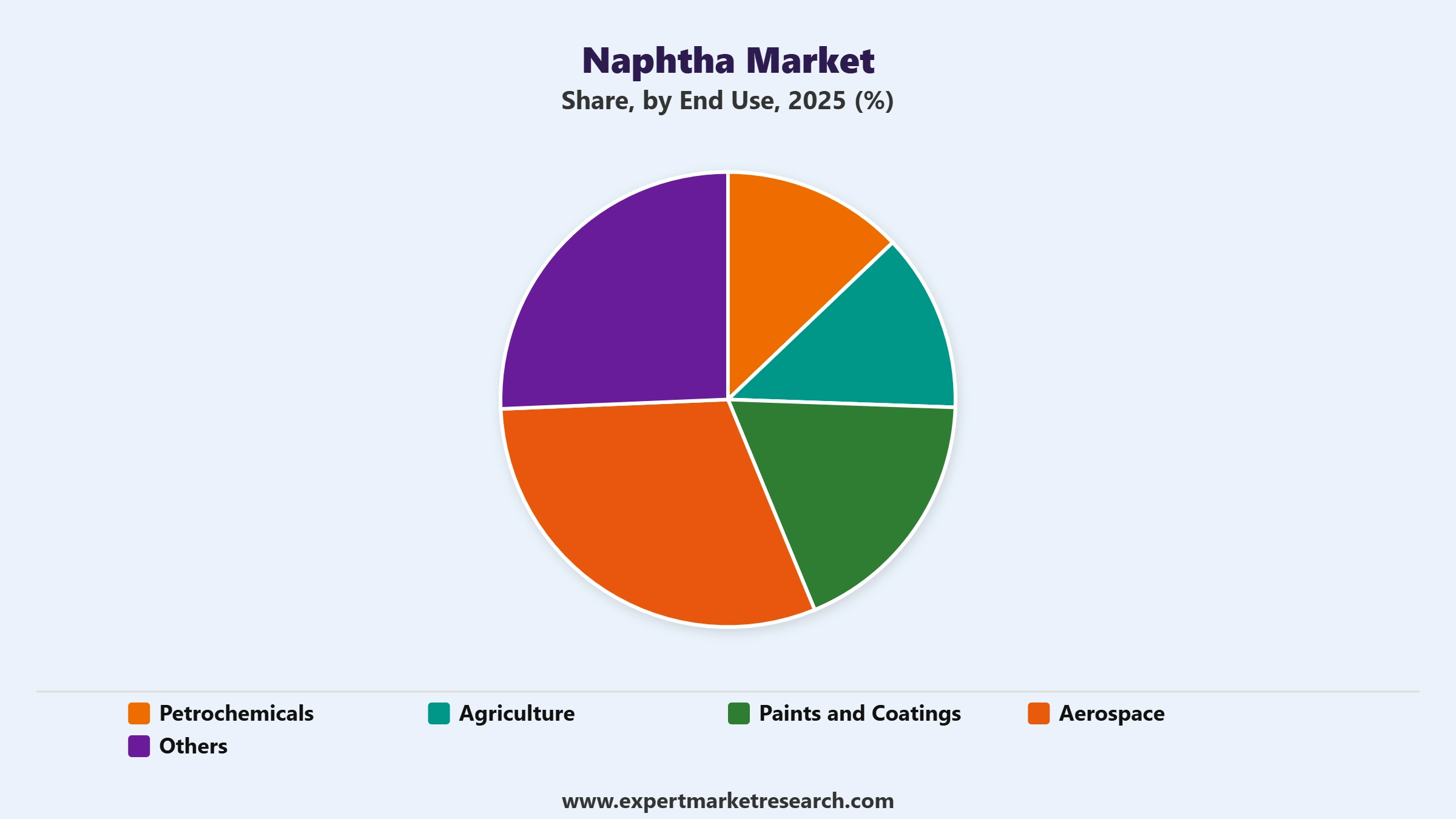 Naphtha Market Segment End Use