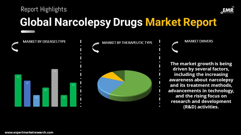 Narcolepsy Drugs Market By Segments
