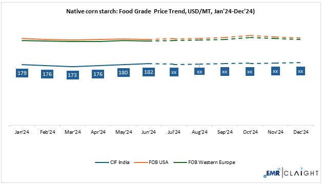 Native Corn Starch Price Forecast