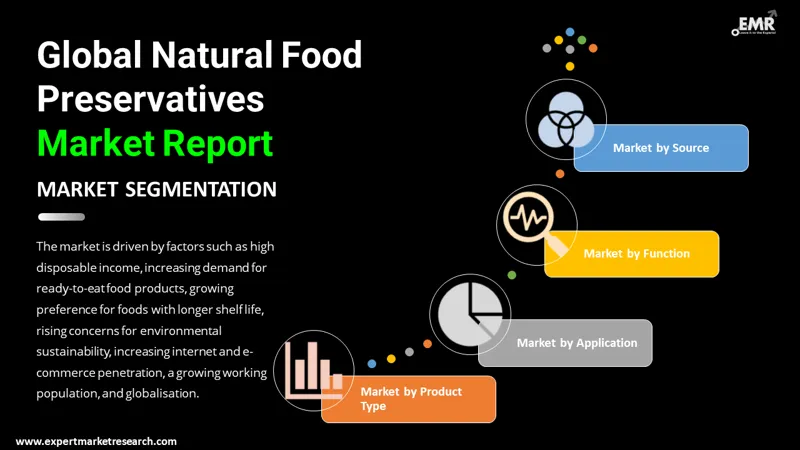 natural-food-preservatives-market-by-segmentation
