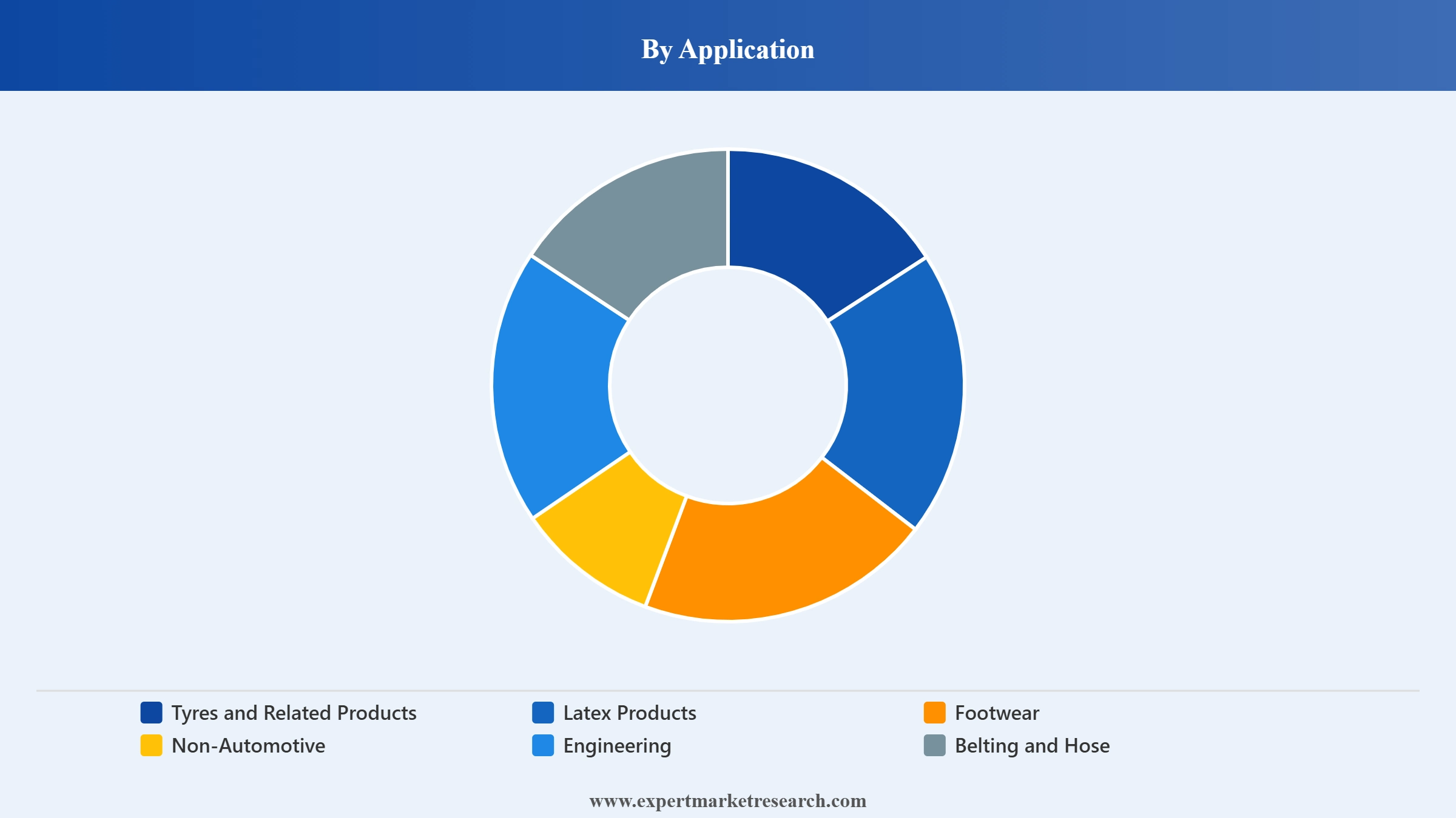 Natural Rubber Market Segment Application