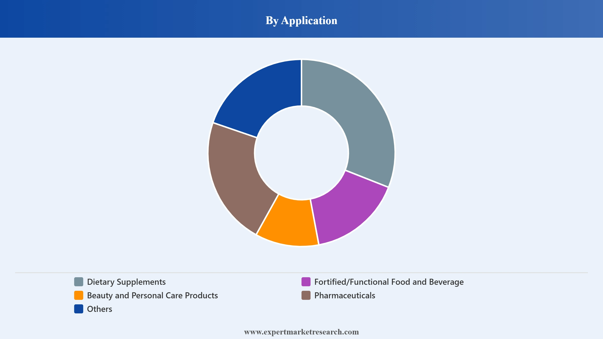 Natural Vitamin E Market Segment Application