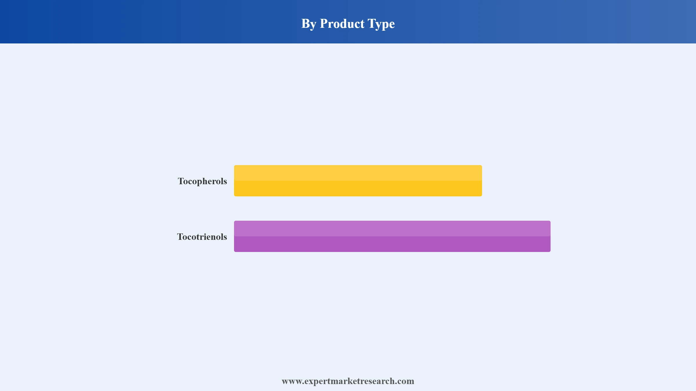 Natural Vitamin E Market Segment Product Type