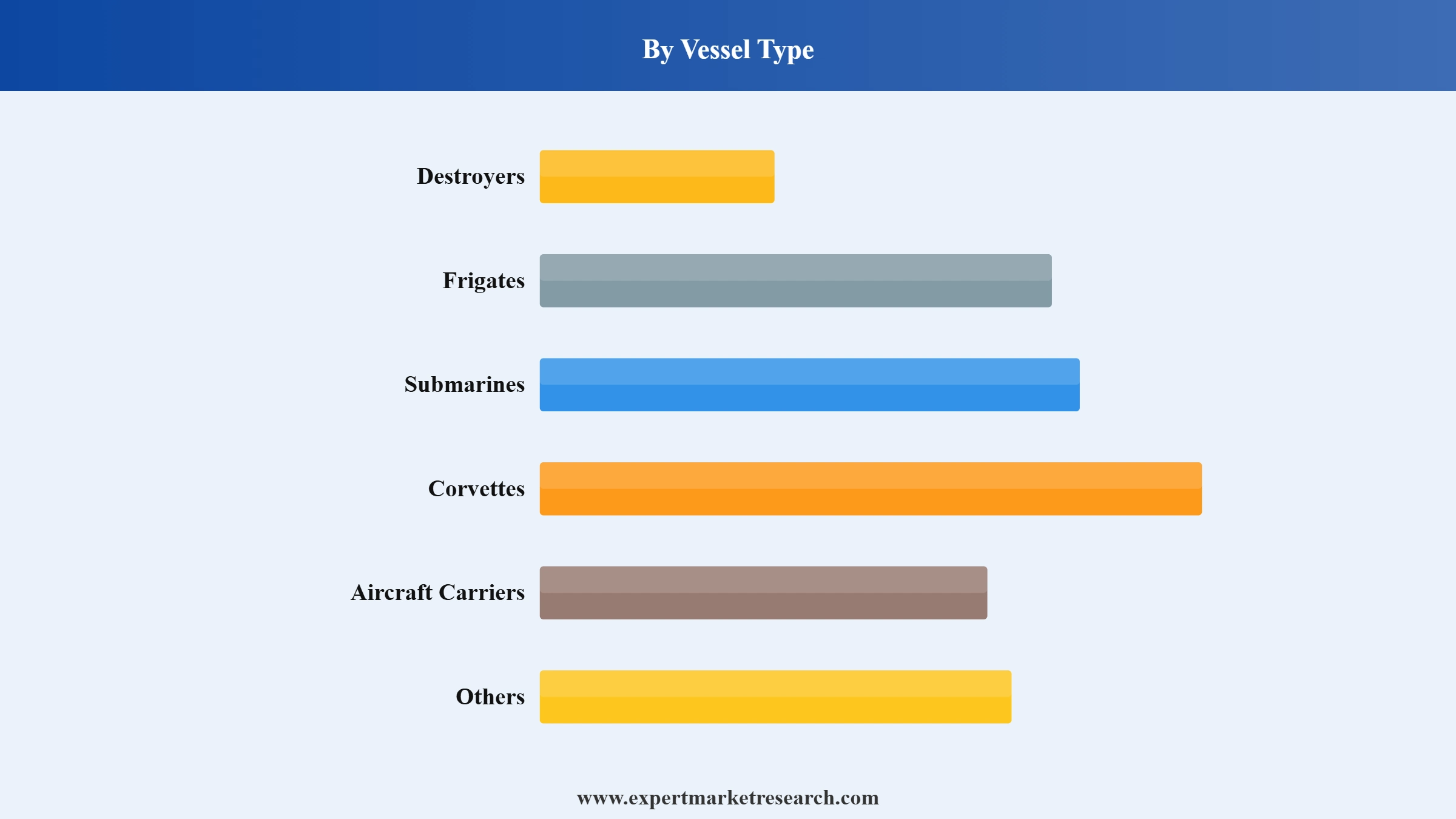 Naval Vessels Market Segment Vessel Type