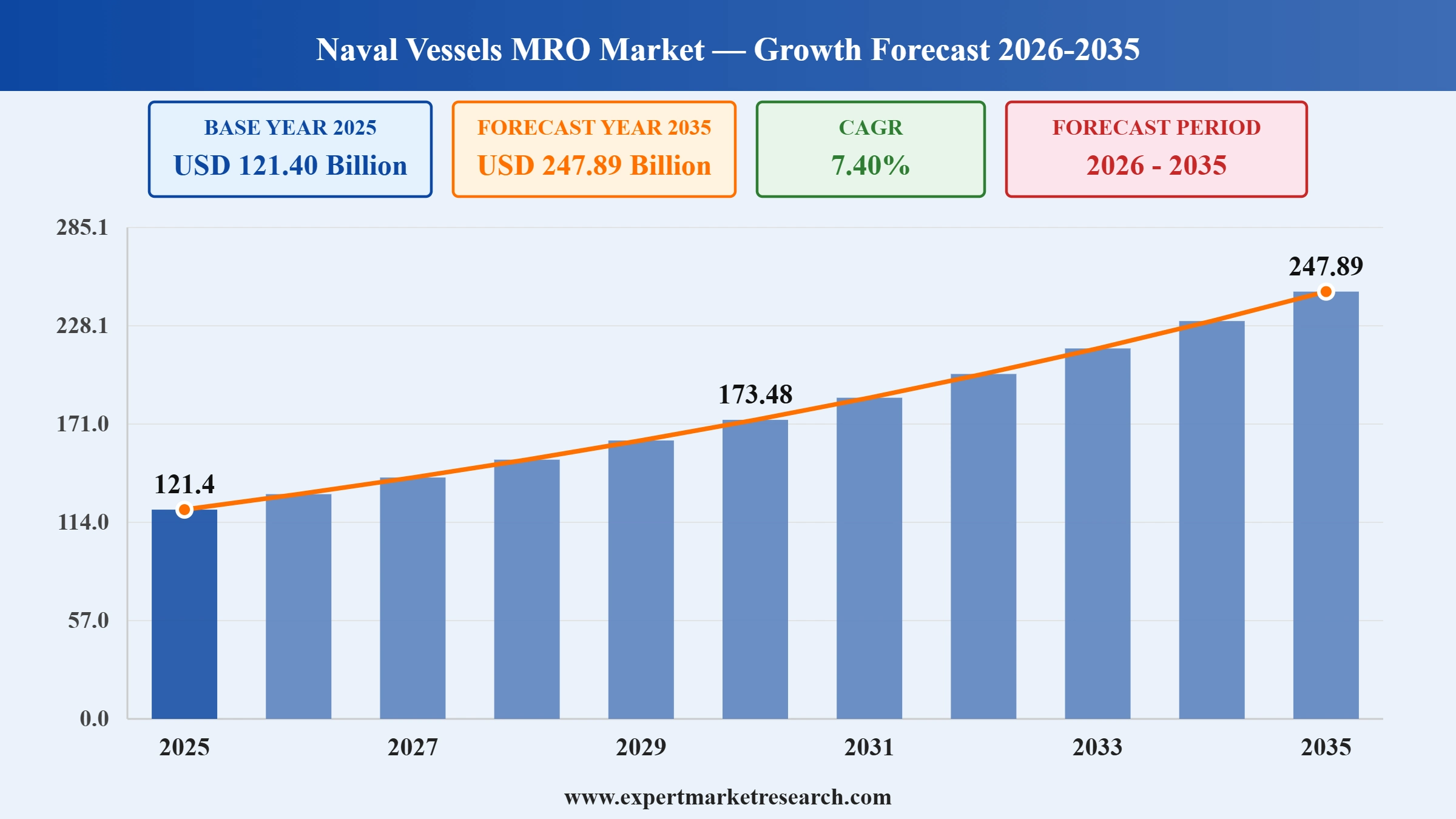 Naval Vessels MRO Market Graph