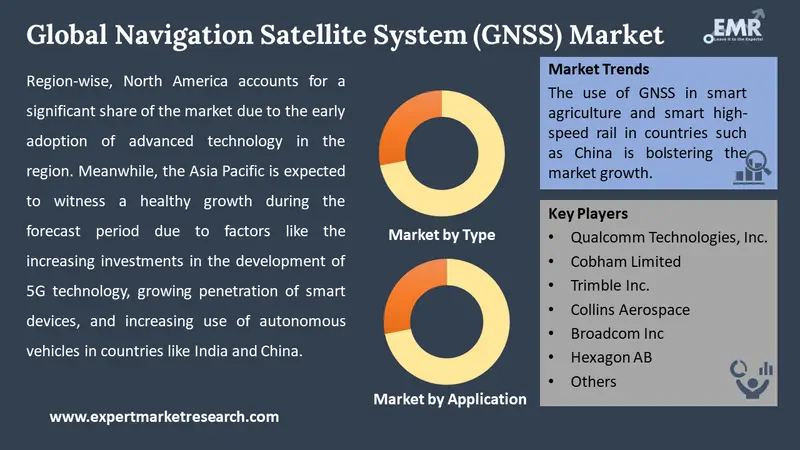 navigation satellite system gnss market by segments