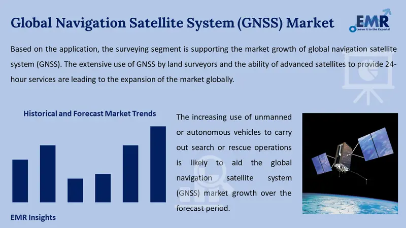navigation satellite system gnss market