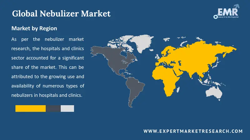 nebulizer market by region