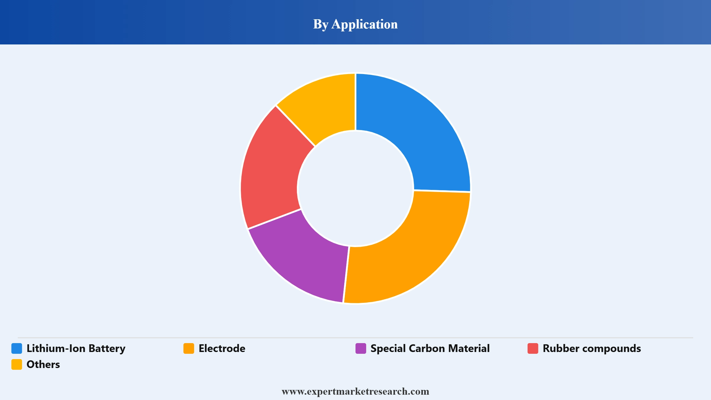 Needle Coke Market Segment Application