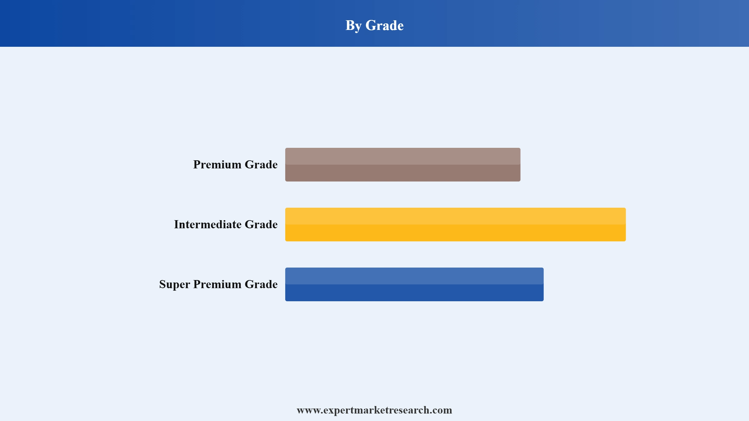 Needle Coke Market Segment Grade