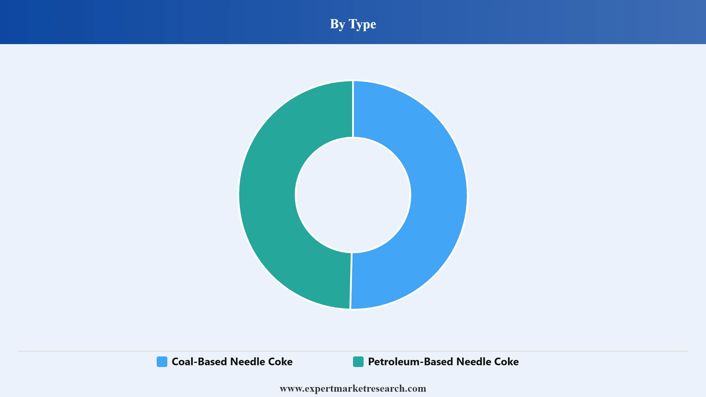Needle Coke Market Segment Type