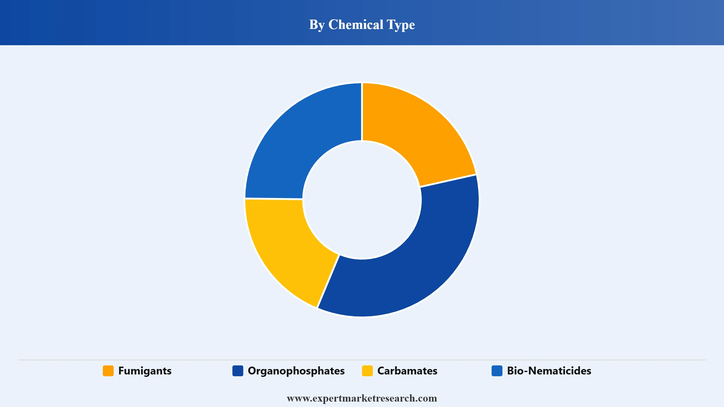 Nematicides Market Segment Chemical Type