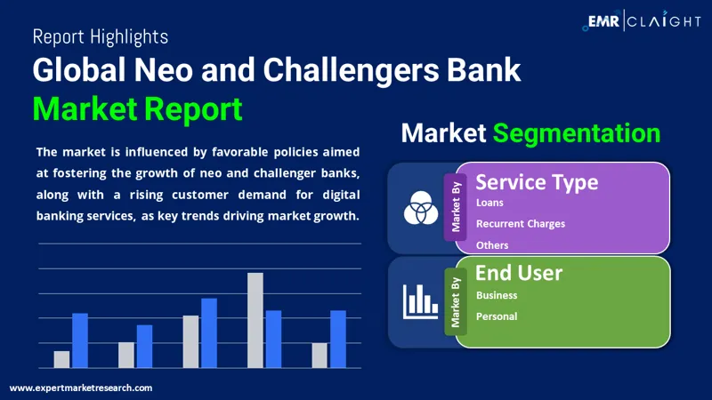 Global Neo and Challengers Bank Market