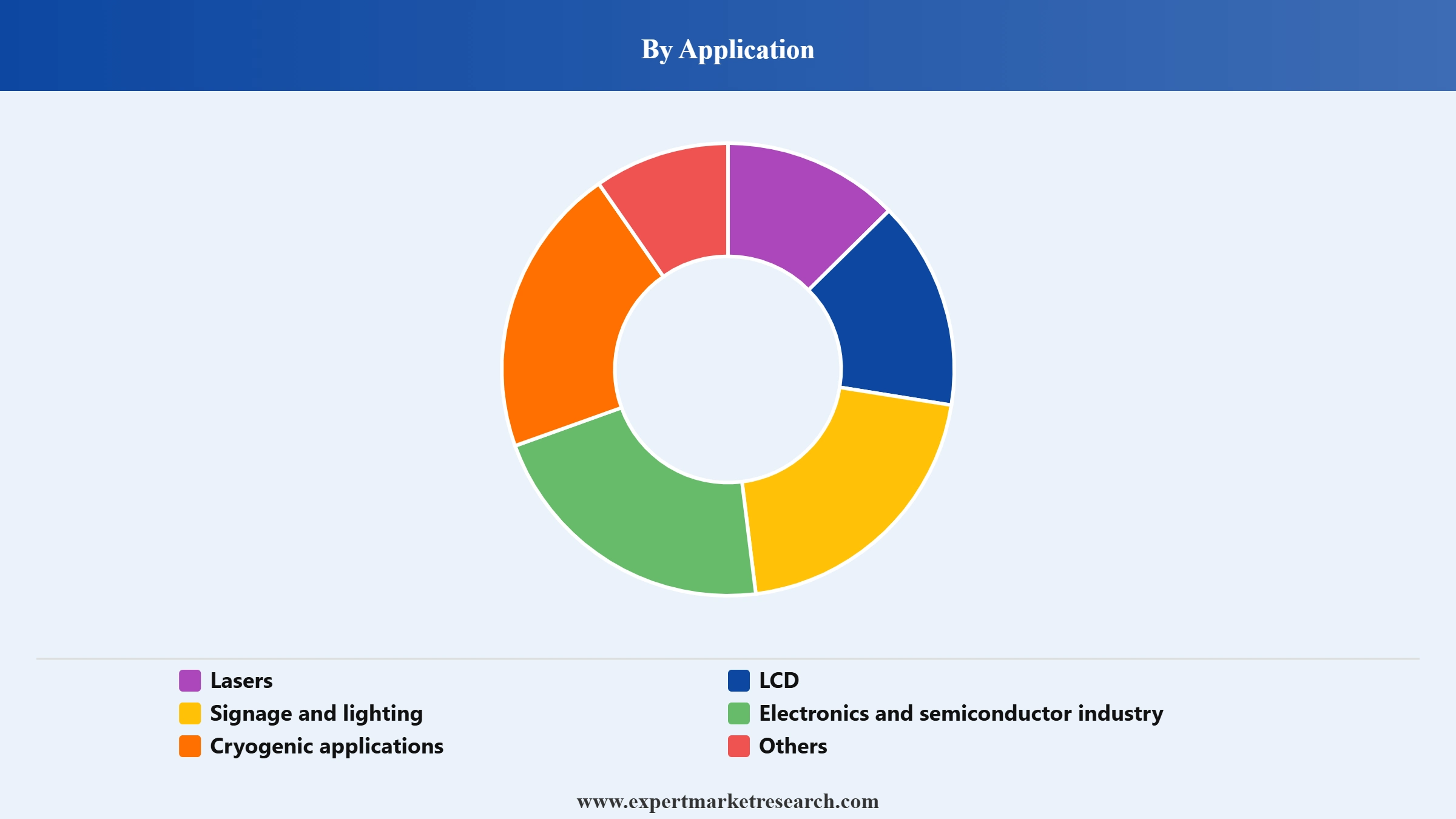 Neon Gas Market Segment Application