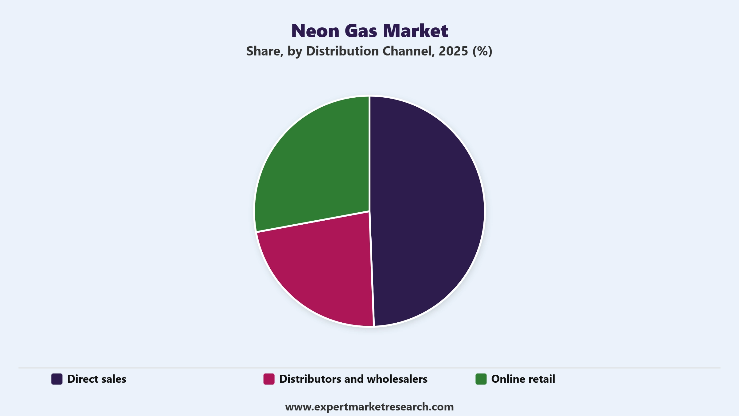 Neon Gas Market Segment Distribution Channel