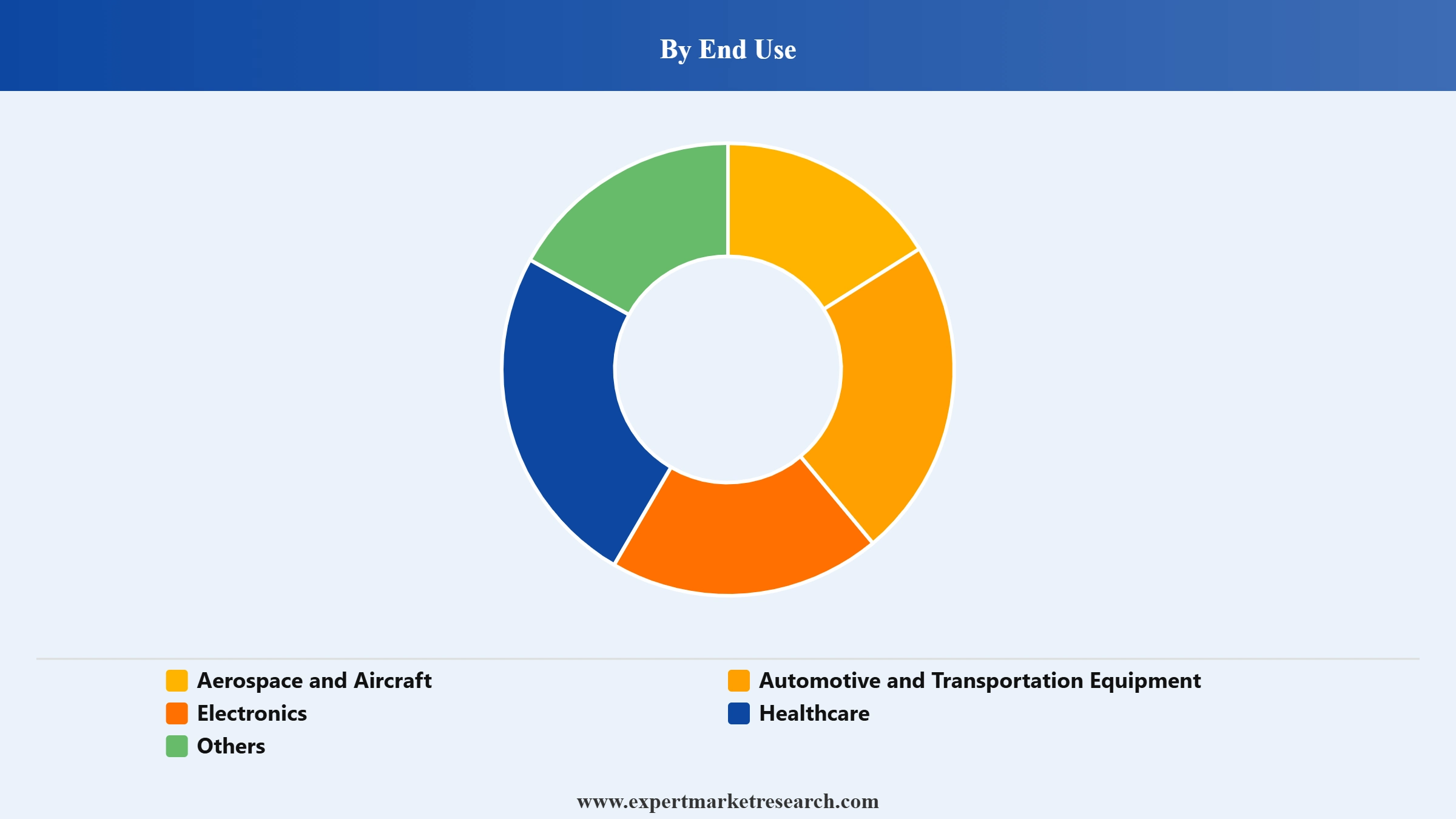 Neon Gas Market Segment End Use