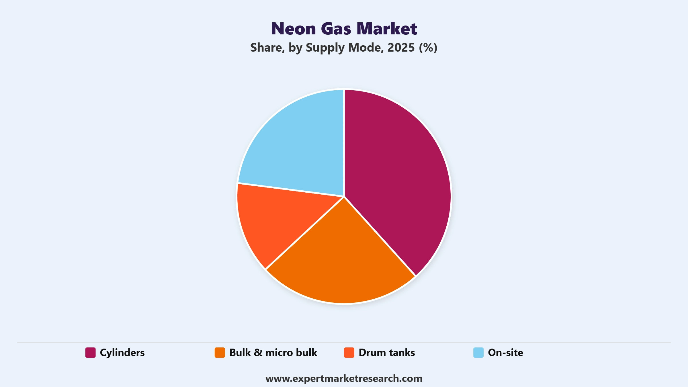 Neon Gas Market Segment Supply Mode
