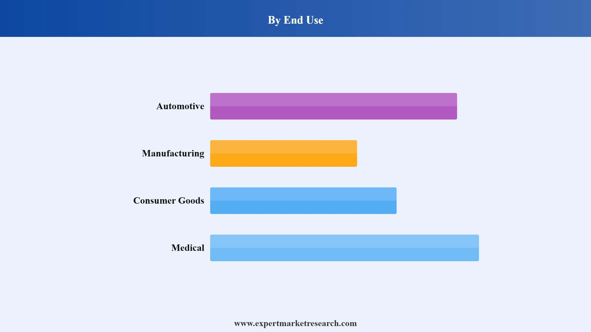 Neoprene Market Segment End Use
