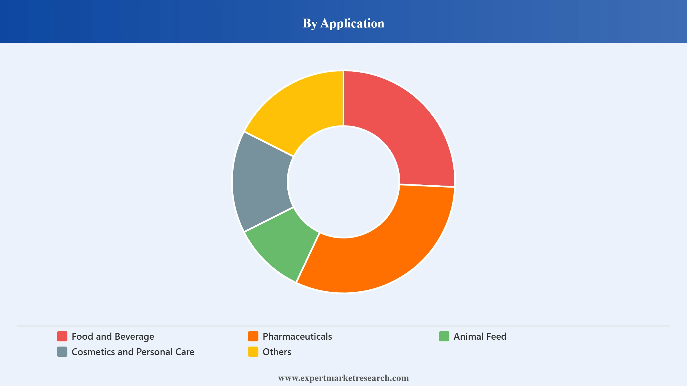 Neotame Market Segment Application