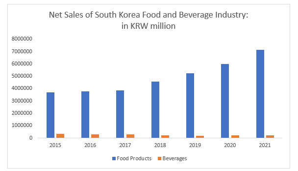 Net Sales of South Korea Food and Beverage Industry