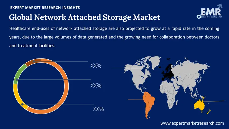 network attached storage market by region