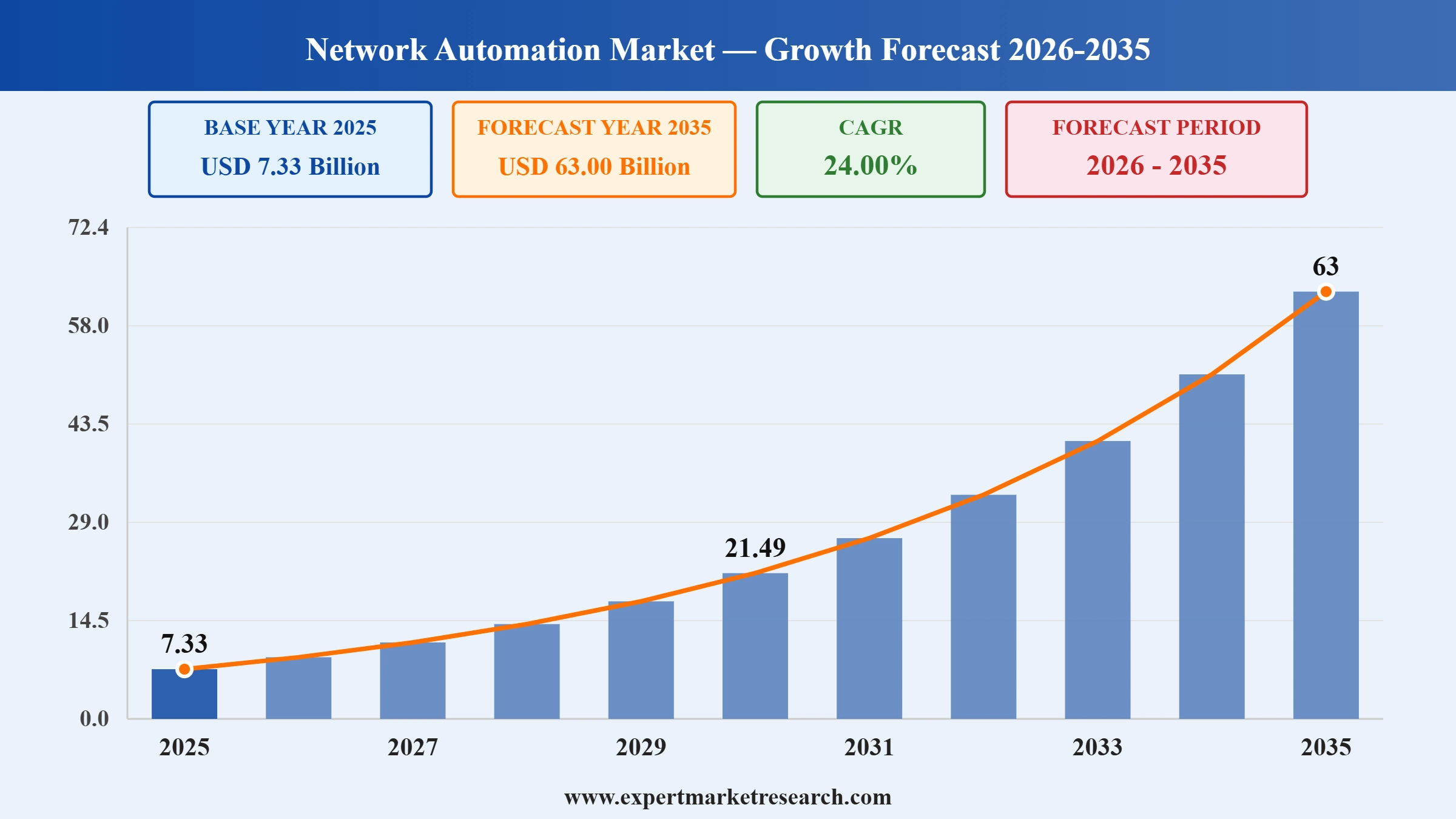 Network Automation Market Graph