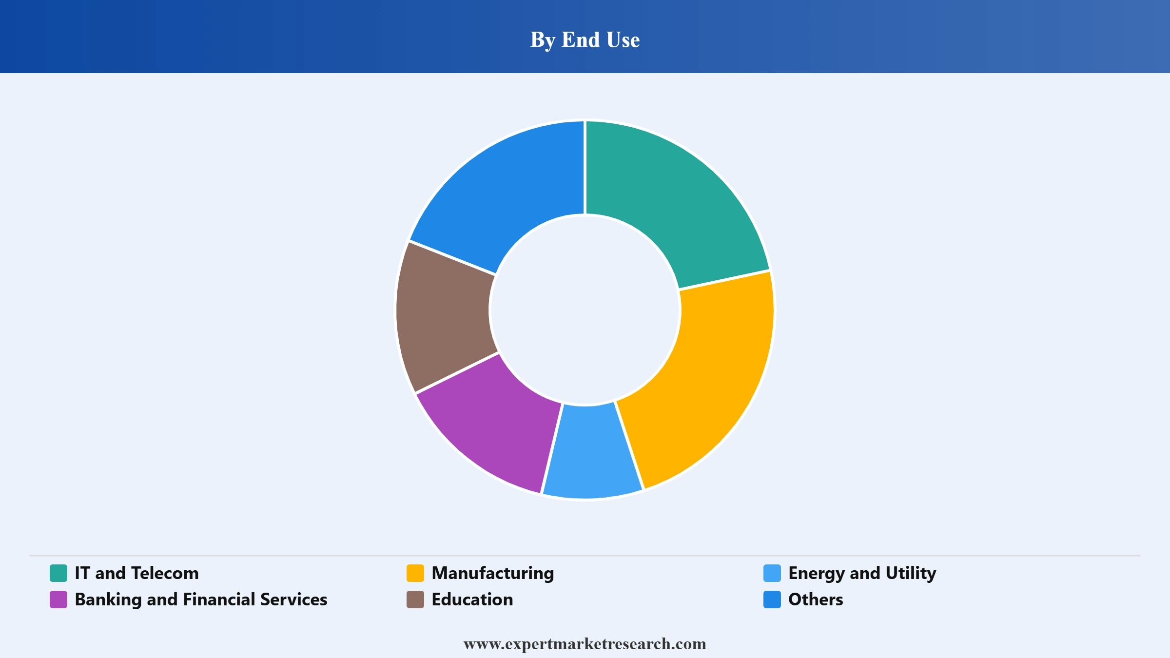 Network Automation Market Segment End Use