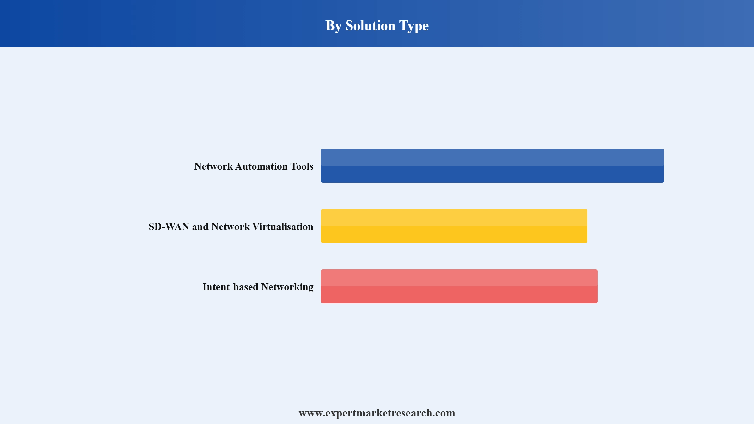 Network Automation Market Segment Solution Type