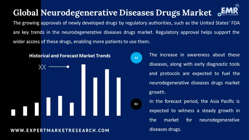 neurodegenerative diseases drugs market