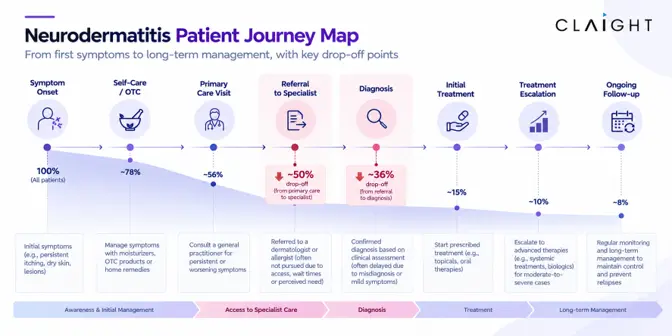Neurodermatitis Patient Journey Map
