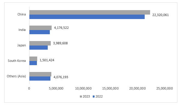 South Korea Electric Vehicles Market