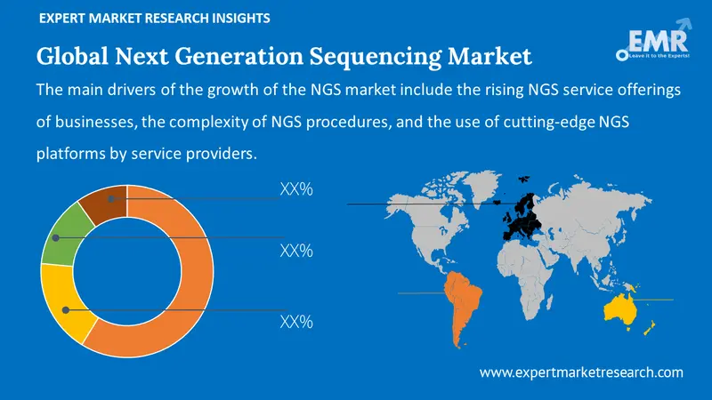 Next Generation Sequencing (NGS) Market By Region