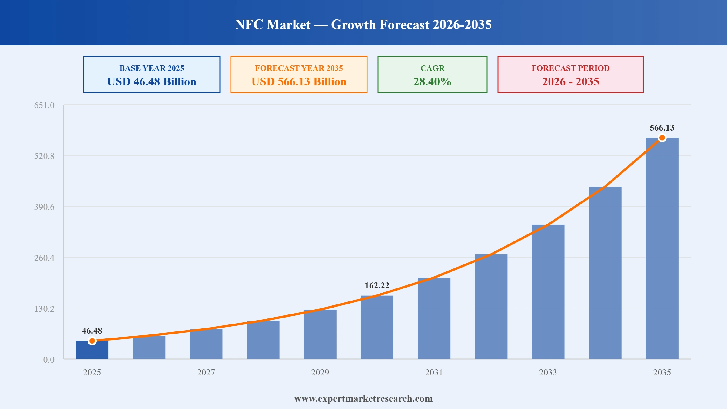 NFC Market Graph