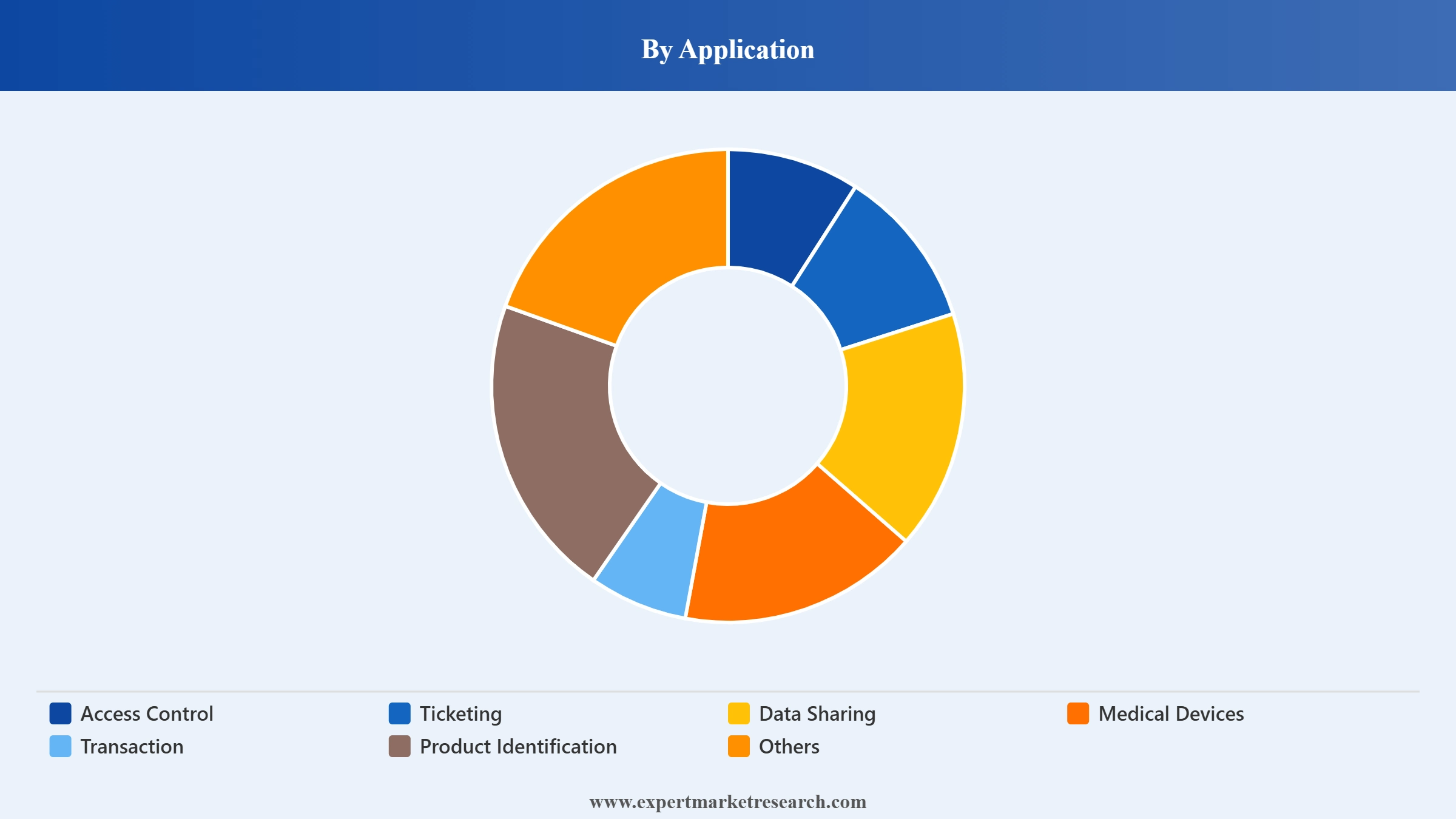 NFC Market Segment Application