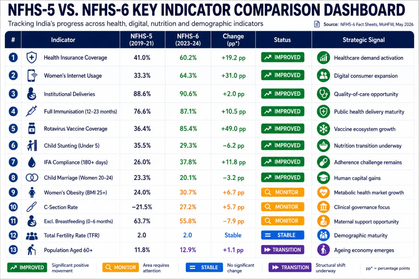 NFHS 5 vs NFHS 6 Key Indicator Comparison